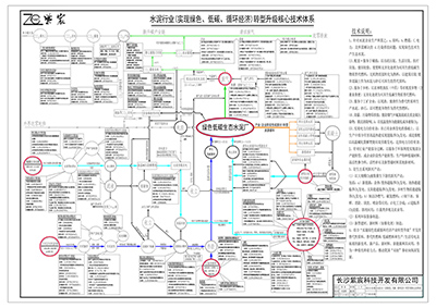 水泥行業(yè)（實(shí)現(xiàn)綠色、低碳、循環(huán)經(jīng)濟(jì)） 轉(zhuǎn)型升級(jí)核心技術(shù)體系